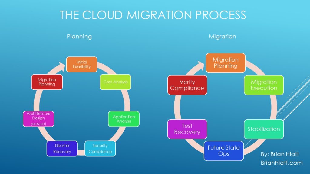  This image shows the cloud migration process, which consists of six phases: initial feasibility, migration planning, cost analysis, verify compliance, test recovery, and migration execution.